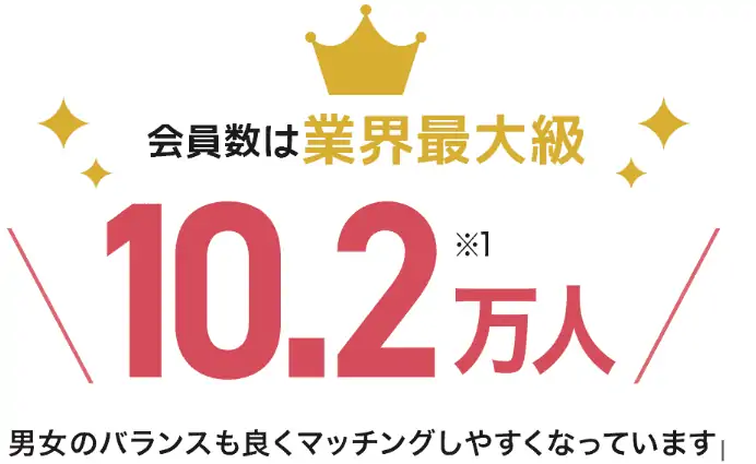 会員数は業界最大級10.2万人※1 男女のバランスも良くマッチングしやすくなっています