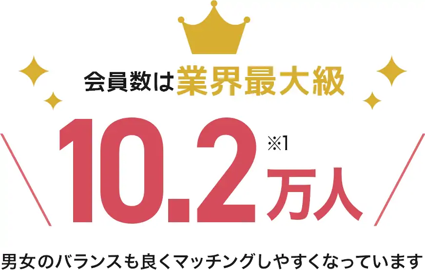 会員数は業界最大級10.2万人※1 男女のバランスも良くマッチングしやすくなっています