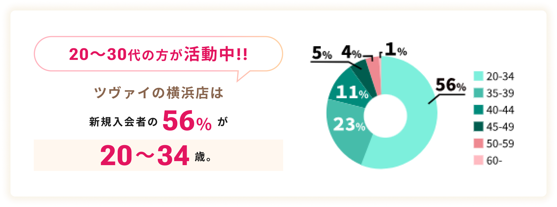 ツヴァイの横浜店は新規入会者の56%が20~34歳。20~30代の方が活動中!!