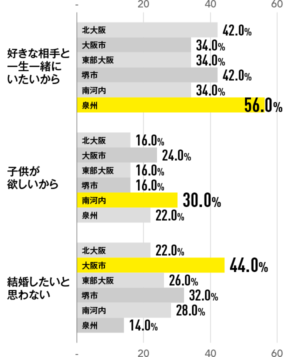 結婚する理由