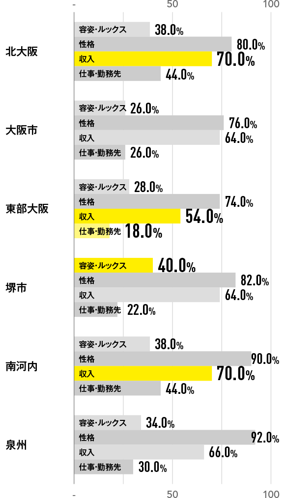 結婚相手に求める条件