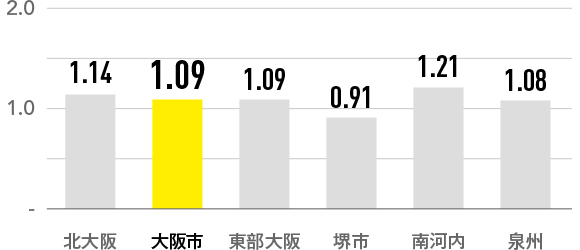 大阪男性平均年収