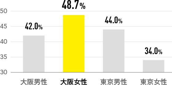 大阪女性48.7%