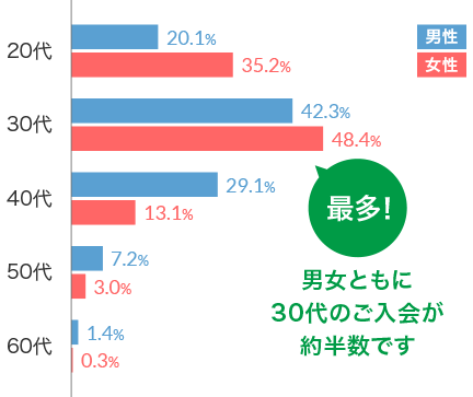 男女とも30代の方を中心に幅広い年代の方が入会されています
