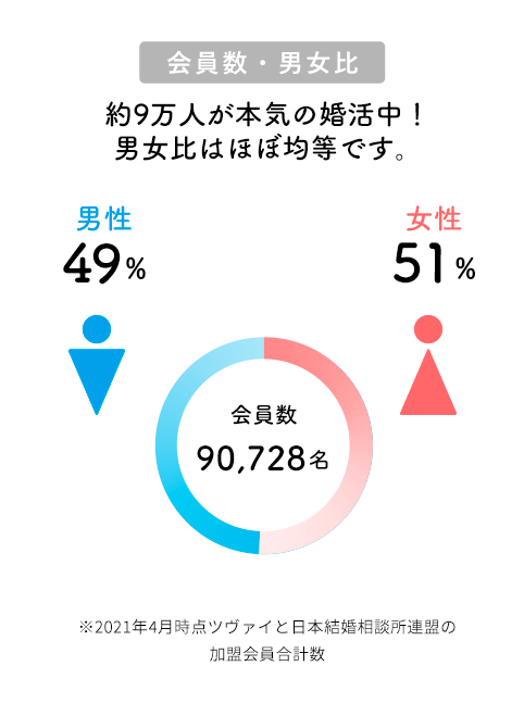 会員数・男女比 約9万人が本気の婚活中!男女比はほぼ均等です。