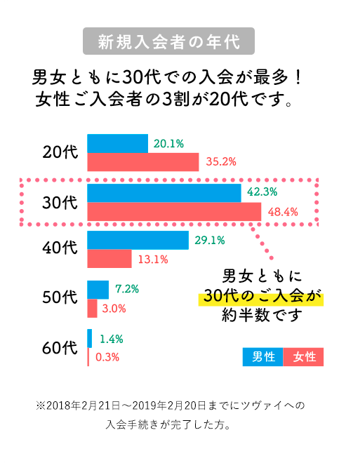 新規入会者の年代 男女ともに30代での入会が最多!女性ご入会者の3割が20代です。