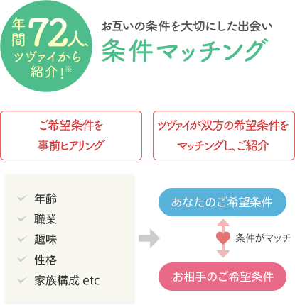 年間72人、ツヴァイから紹介！※ お互いの条件を大切にした出会い 条件マッチング ※月会費15,600円(税込16,848円)コースの場合。ご希望条件を事前ヒアリング→ツヴァイが双方の希望条件をマッチングし、ご紹介