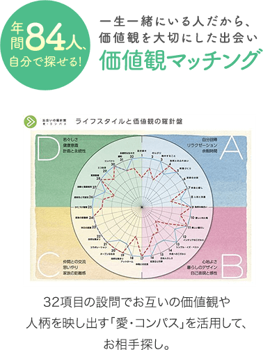 年間84人、自分で探せる！一生一緒にいる人だから、価値観を大切にした出会い 価値観マッチング。32項目の設問でお互いの価値観や人柄を映し出す「愛・コンパス」を活用して、お相手探し。