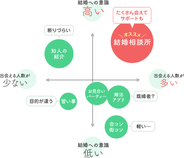 結婚相談所はいつか結婚したいと思っている人にぴったりな婚活方法です！