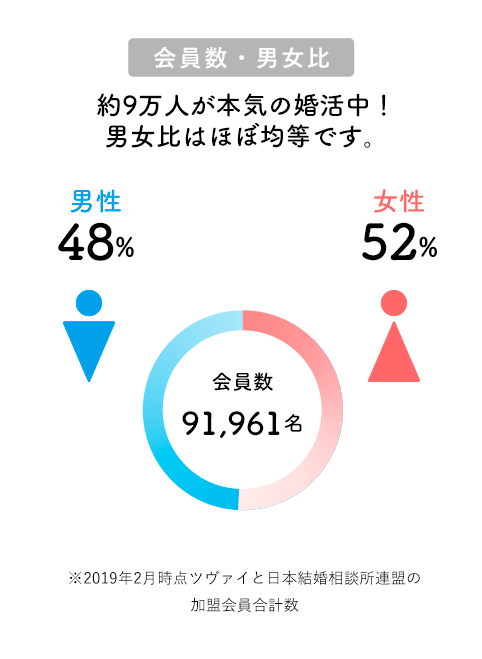 会員数・男女比 約9万人が本気の婚活中!男女比はほぼ均等です。