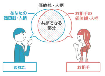 価値観マッチング