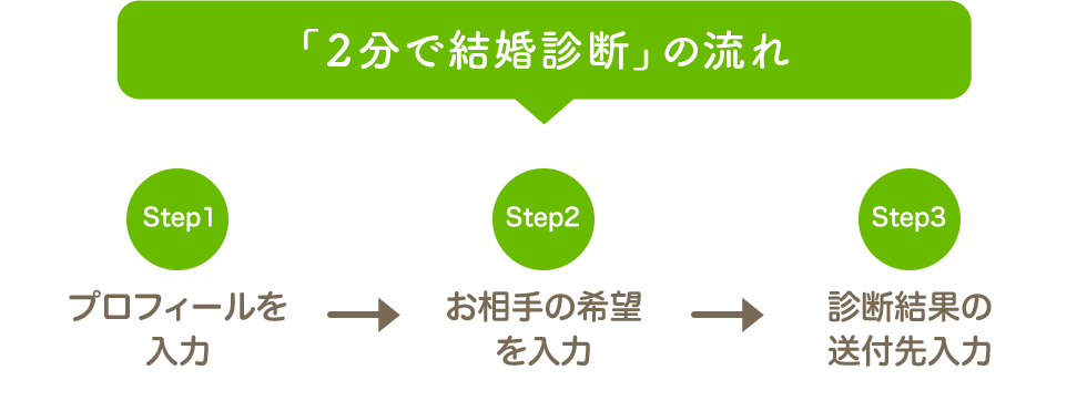 2分で完了 パーソナル結婚診断の流れ