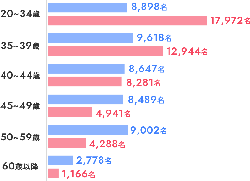 年代別会員数