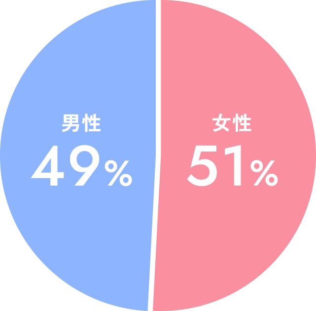 会員の男女比