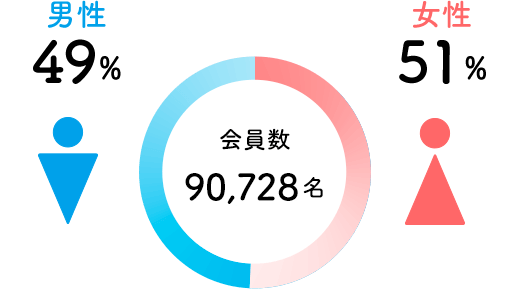 会員数 91,461名