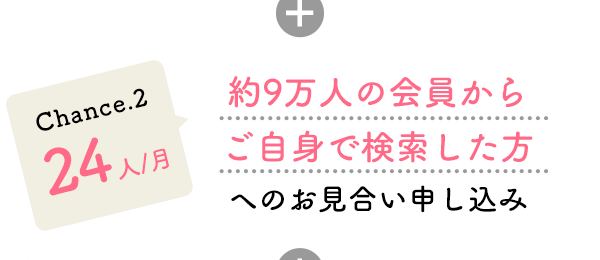 chance2 22人/月 約9万人の会員からご自身で検索した方へのお見合い申し込み