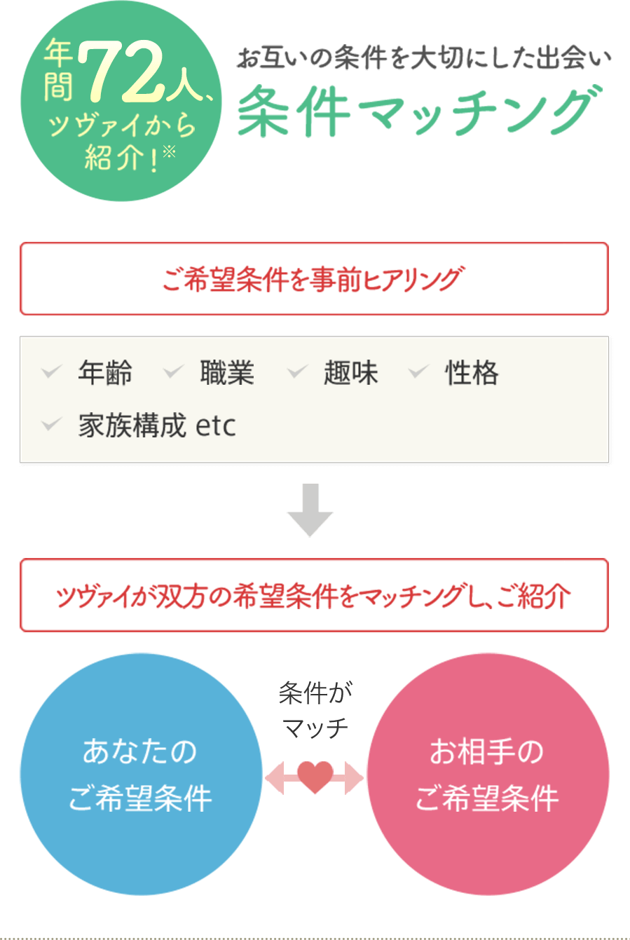 年間72人、ツヴァイから紹介！※ お互いの条件を大切にした出会い 条件マッチング ※月会費15,600円(税込16,848円)コースの場合。ご希望条件を事前ヒアリング→ツヴァイが双方の希望条件をマッチングし、ご紹介