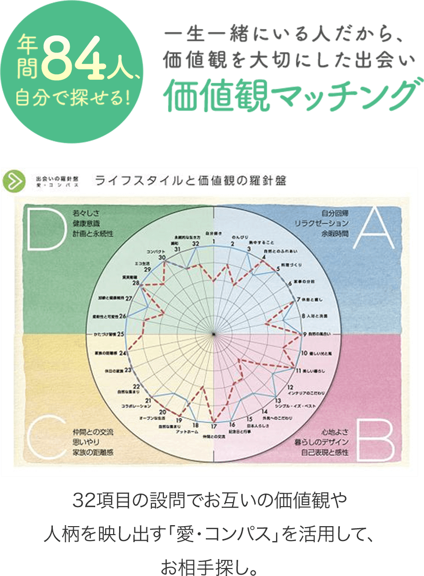 年間84人、自分で探せる！一生一緒にいる人だから、価値観を大切にした出会い 価値観マッチング。32項目の設問でお互いの価値観や人柄を映し出す「愛・コンパス」を活用して、お相手探し。