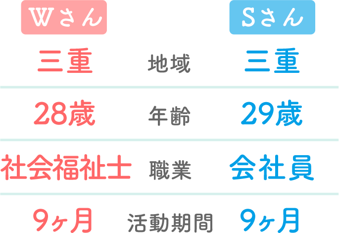 Wさん・Sさんご夫妻