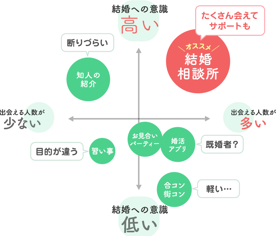 結婚相談所はいつか結婚したいと思っている人にぴったりな婚活方法です！