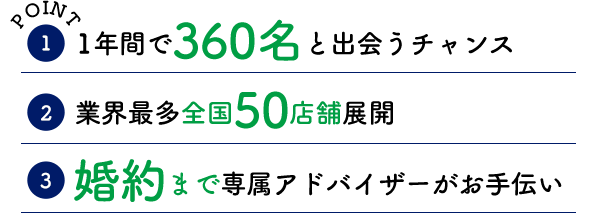Point.1 1年間で360名と出会うチャンス Point.2 業界最多全国53店舗展開 Point.3 婚約まで専属アドバイザーがお手伝い