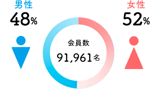 会員数 91,461名