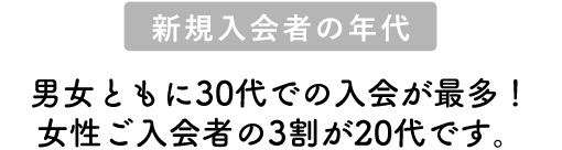 新規入会者の年代 男女ともに30代での入会が最多！女性ご入会者の３割が20代です。
