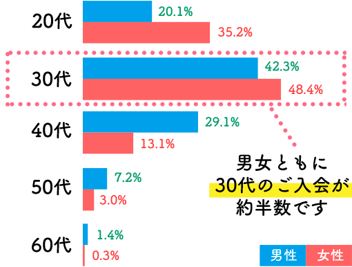 男女ともに30代のご入会が約半数です