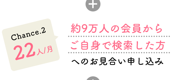 chance2 22人/月 約9万人の会員からご自身で検索した方へのお見合い申し込み