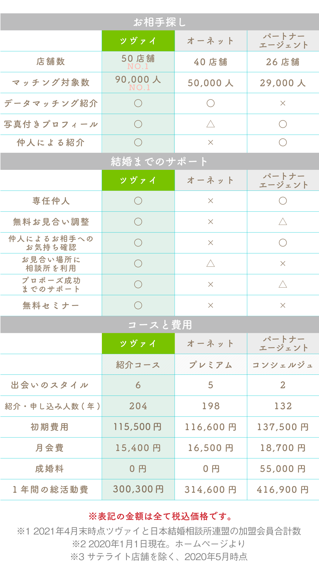 ツヴァイと他の相談所との違いを表で比較