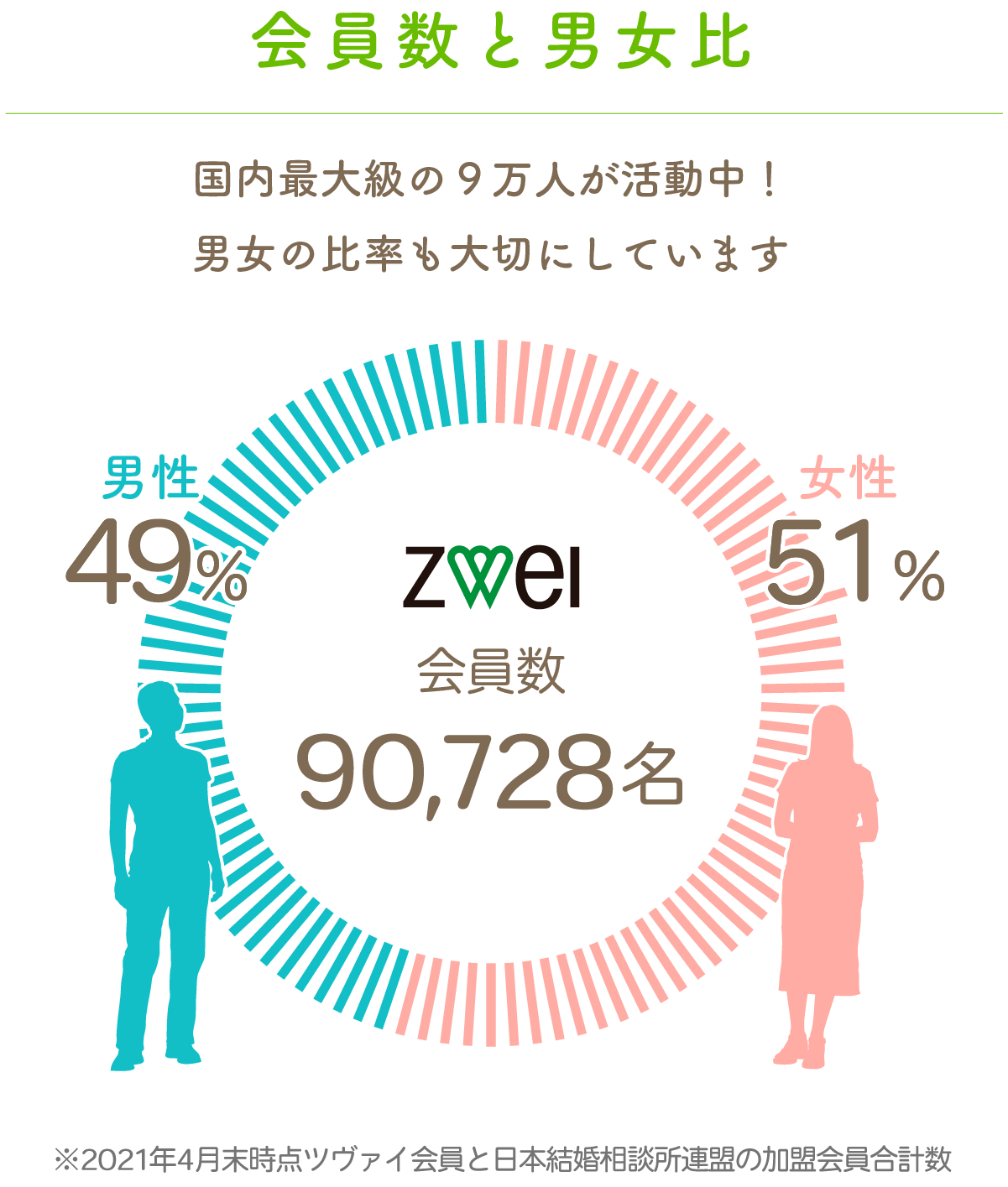 会員数・男女比 約9万人が本気の婚活中 男女比はぼぼ均等です