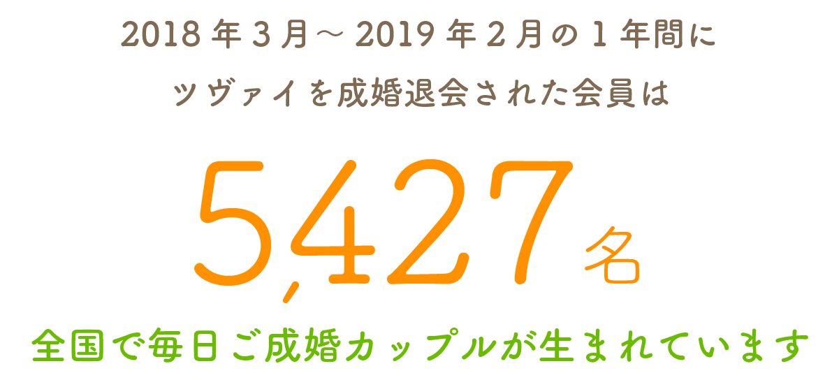 2018年3月～2019年2月の1年間にツヴァイを成婚退会された会員は5,427名！全国で毎日ご成婚カップルが生まれています