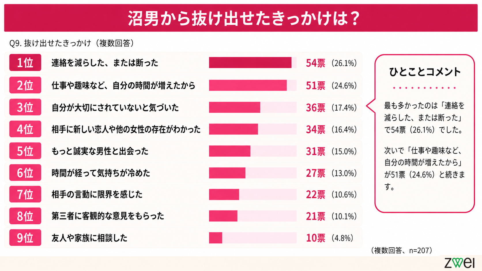沼る男から抜け出す！依存から脱却するための4つの方法