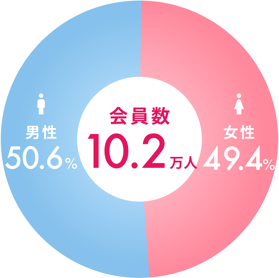 会員数は10.2万人。男性は50.6%で女性は49.4%