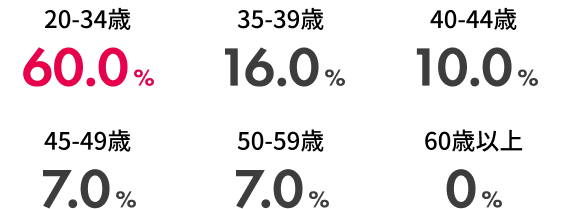 新規入会者の年代