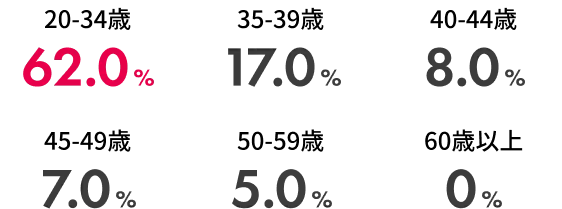 新規入会者の年代