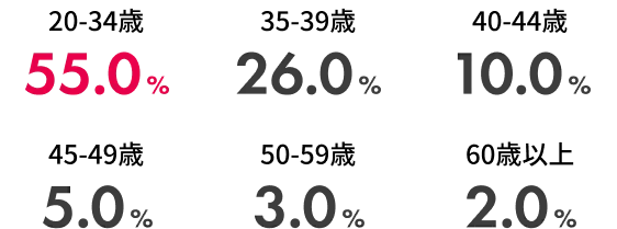 新規入会者の年代
