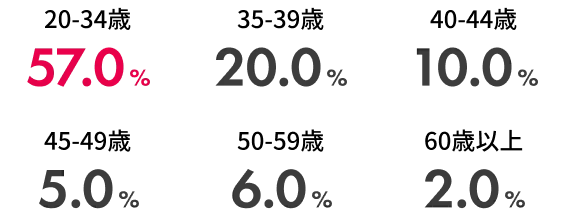 新規入会者の年代