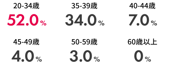 新規入会者の年代