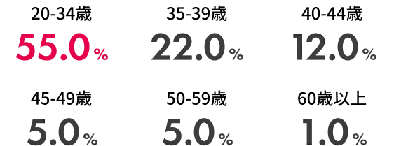 新規入会者の年代