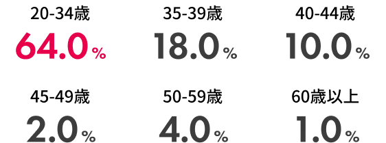 新規入会者の年代
