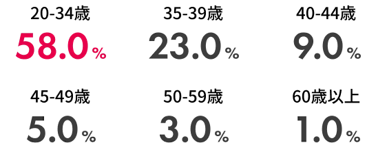 新規入会者の年代