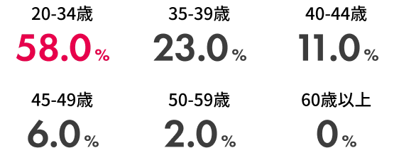 新規入会者の年代