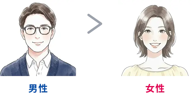 男性が少し多め