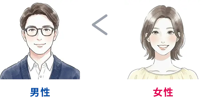 女性が少し多め