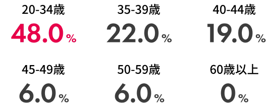 新規入会者の年代