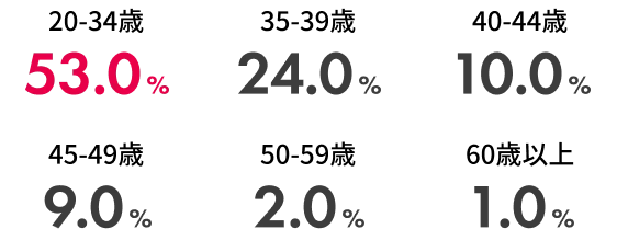 新規入会者の年代