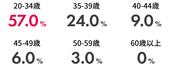 新規入会者の年代