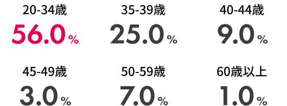 新規入会者の年代