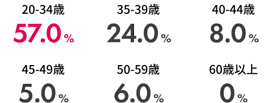 新規入会者の年代